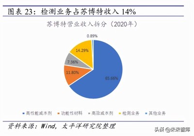 減水劑行業(yè)研究報告:beta托底,alpha開花