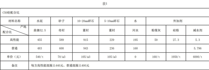 公路箱梁高性能混凝土應用初探
