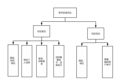 學(xué)生論壇管理系統(tǒng)的設(shè)計與實現(xiàn)