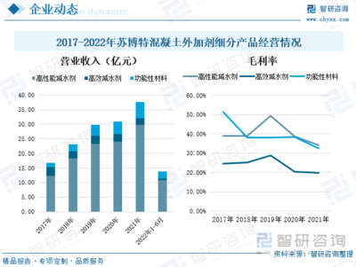 2022年中國外加劑行業(yè)全景速覽:&ldquo;新基建&rdquo;帶來更多市場機遇,外加劑產(chǎn)品將大有可為[圖]