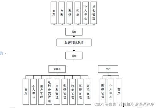java計算機畢業設計影評網站系統 程序 lw 部署